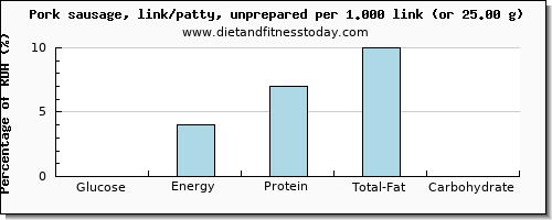 glucose and nutritional content in pork sausage